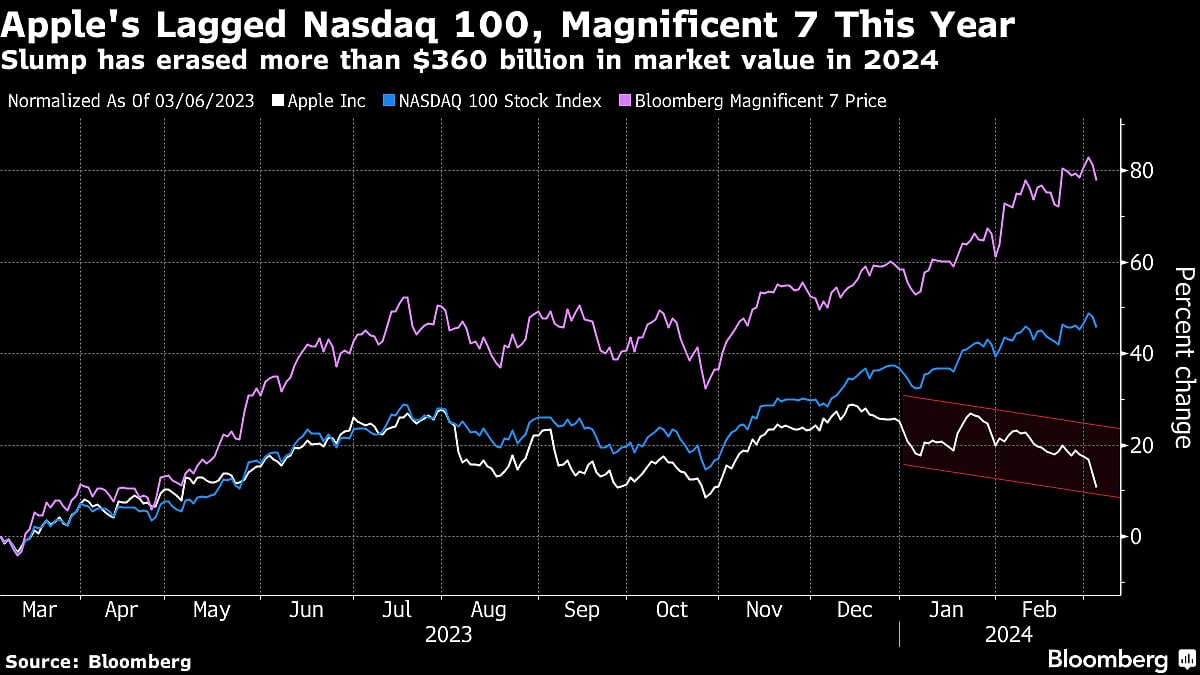 Apple Stock Gloom Deepens as Pressure to Show AI Progress Mounts