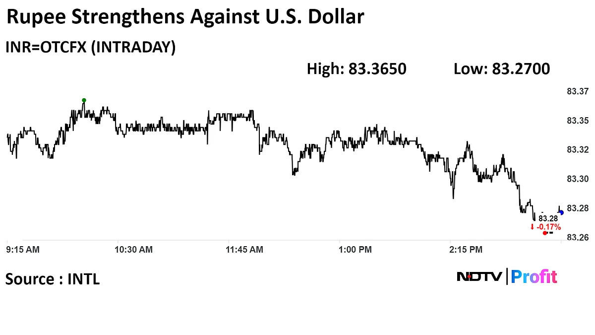 Rupee Closes Stronger Against U.S. Dollar