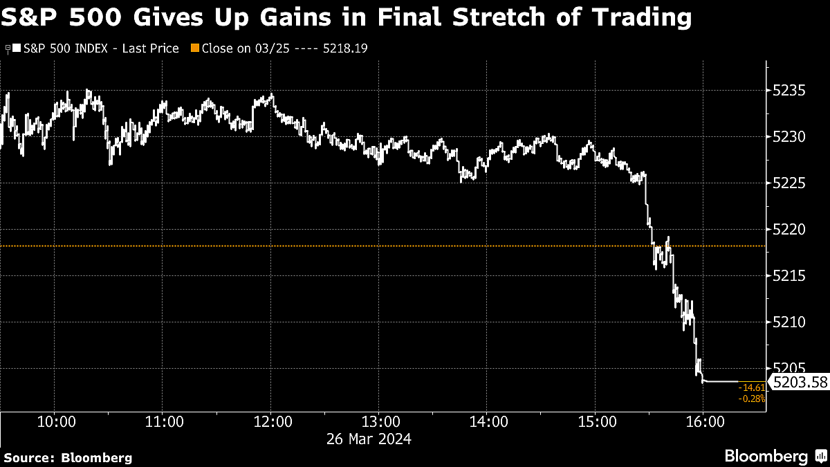 S&P 500 Turns Lower In Final 30 Minutes Of Trading: Markets Wrap
