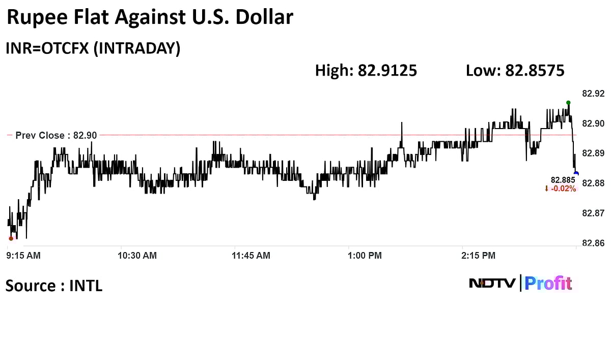 Rupee Closes Flat Against U.S. Dollar