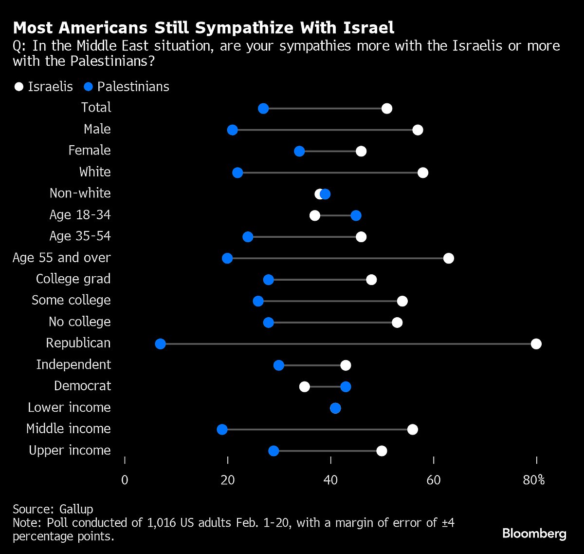 Americans Sour On Both Israel And Palestinian Authority In Poll