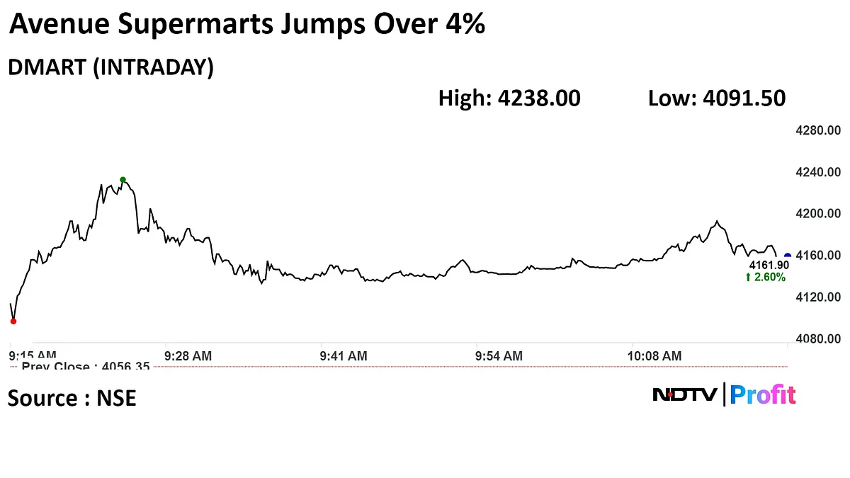 DMart Hits Five-Month High As CLSA Sets Highest Target Price