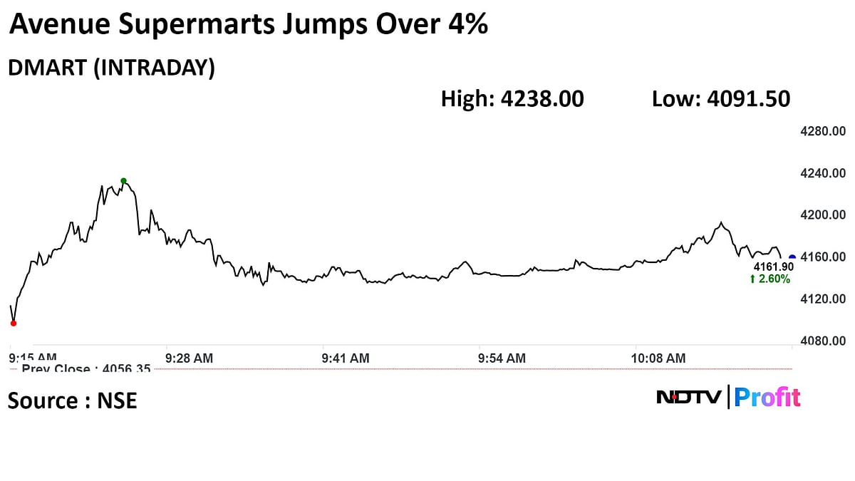 DMart Hits Five-Month High As CLSA  Sets Highest Target Price