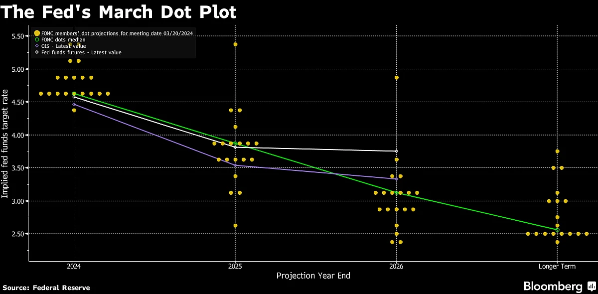 Fed Stays On Track For Rate Cuts With One Eye On Bumpy Inflation