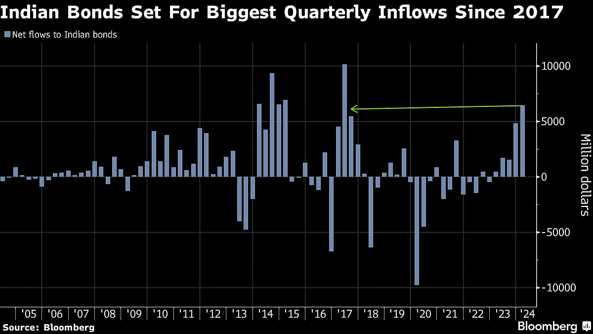 StanChart Sees $30 Billion Of Added Inflows Into Indian Bonds