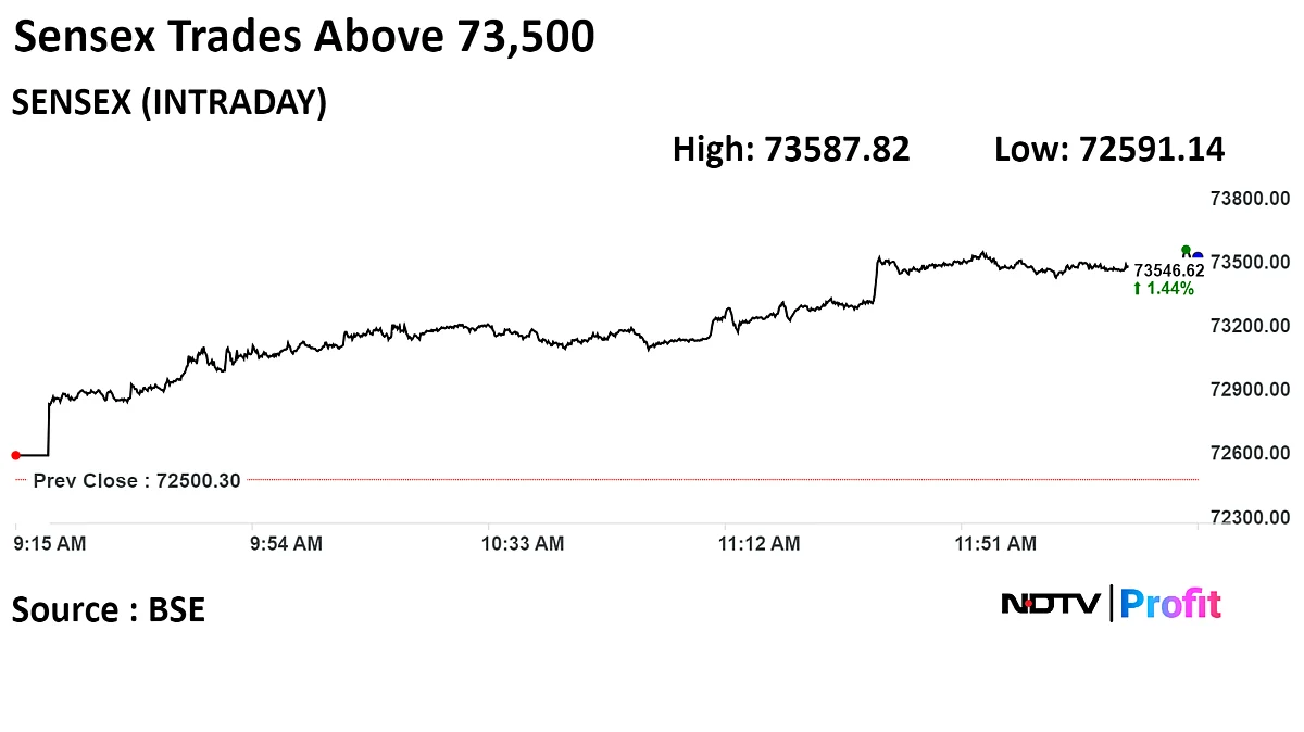 Nifty, Sensex Hit Fresh Record After India's Q3 GDP Beats Estimates: Midday Market Update
