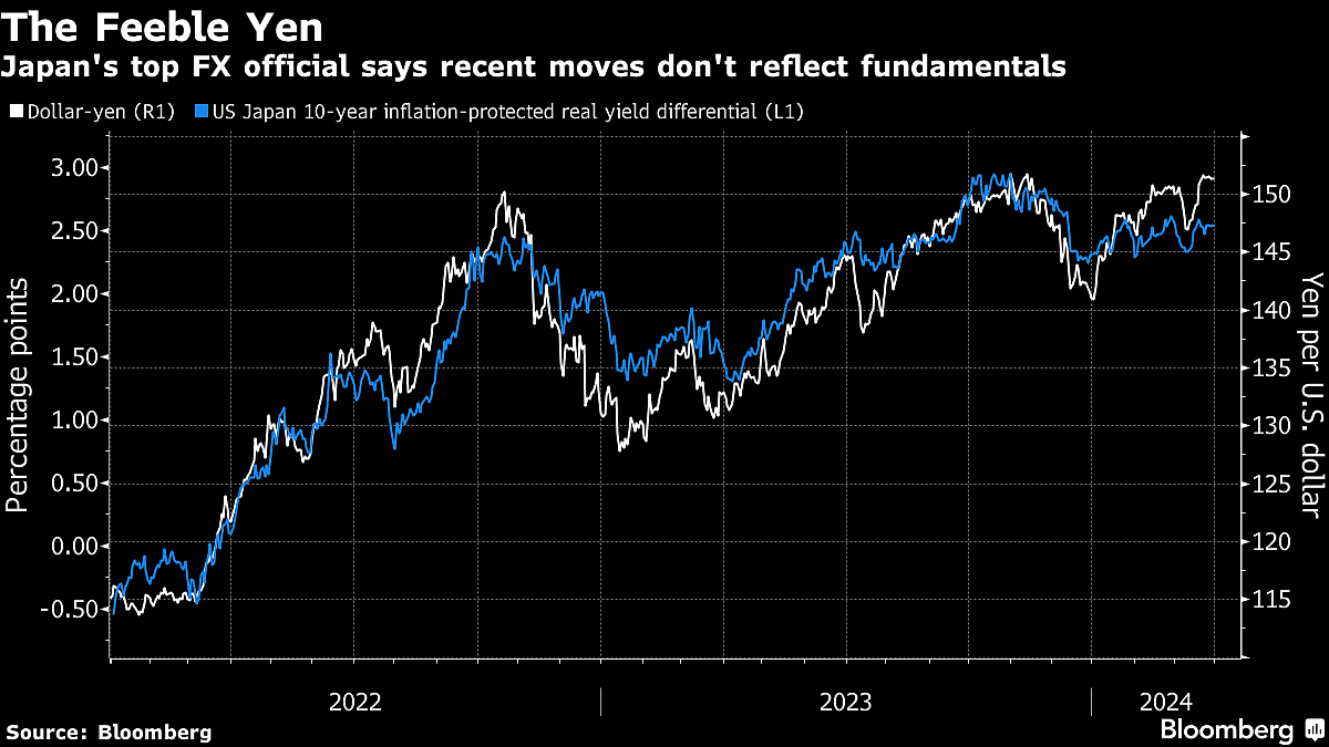 Japan FX Chief Calls Yen’s Slump Unusual, Vows To Act If Needed
