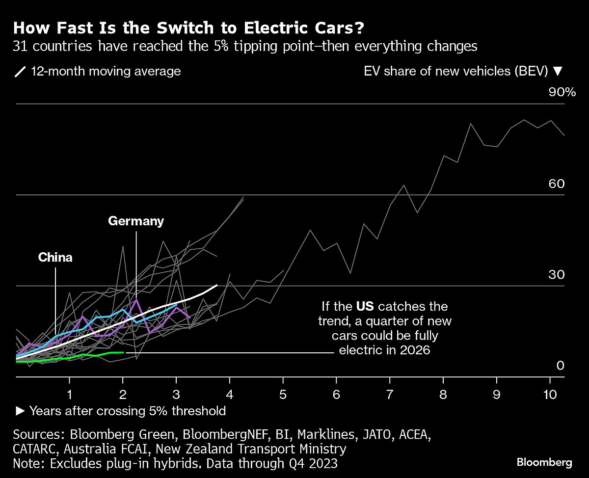 Electric Cars Pass The Tipping Point To Mass Adoption In 31 Countries