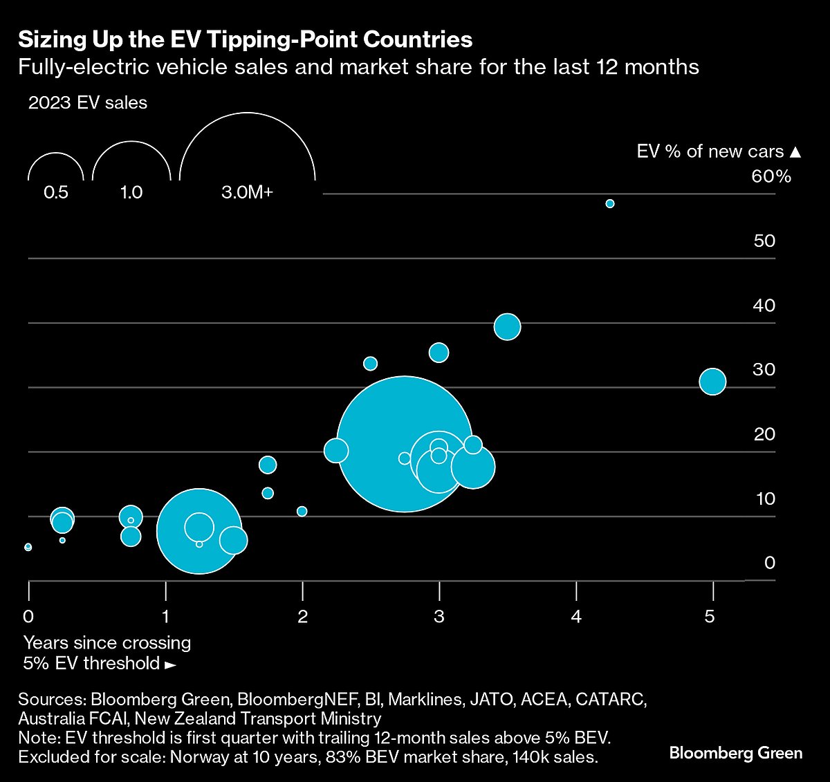 Electric Cars Pass The Tipping Point To Mass Adoption In 31 Countries