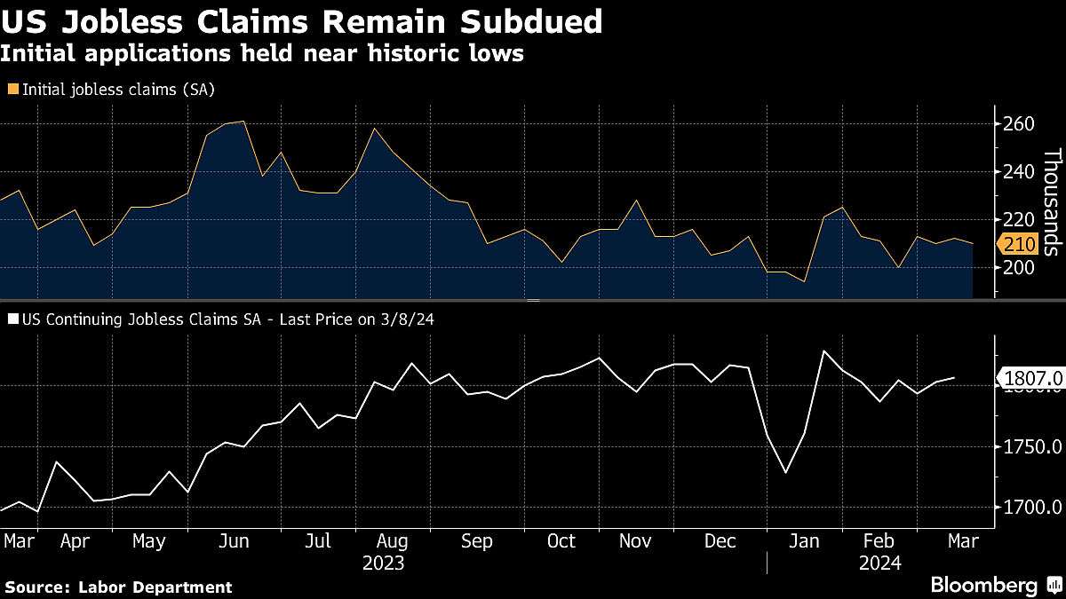 U.S. Initial Jobless Claims Ease In Sign Of Resilient Labor Market
