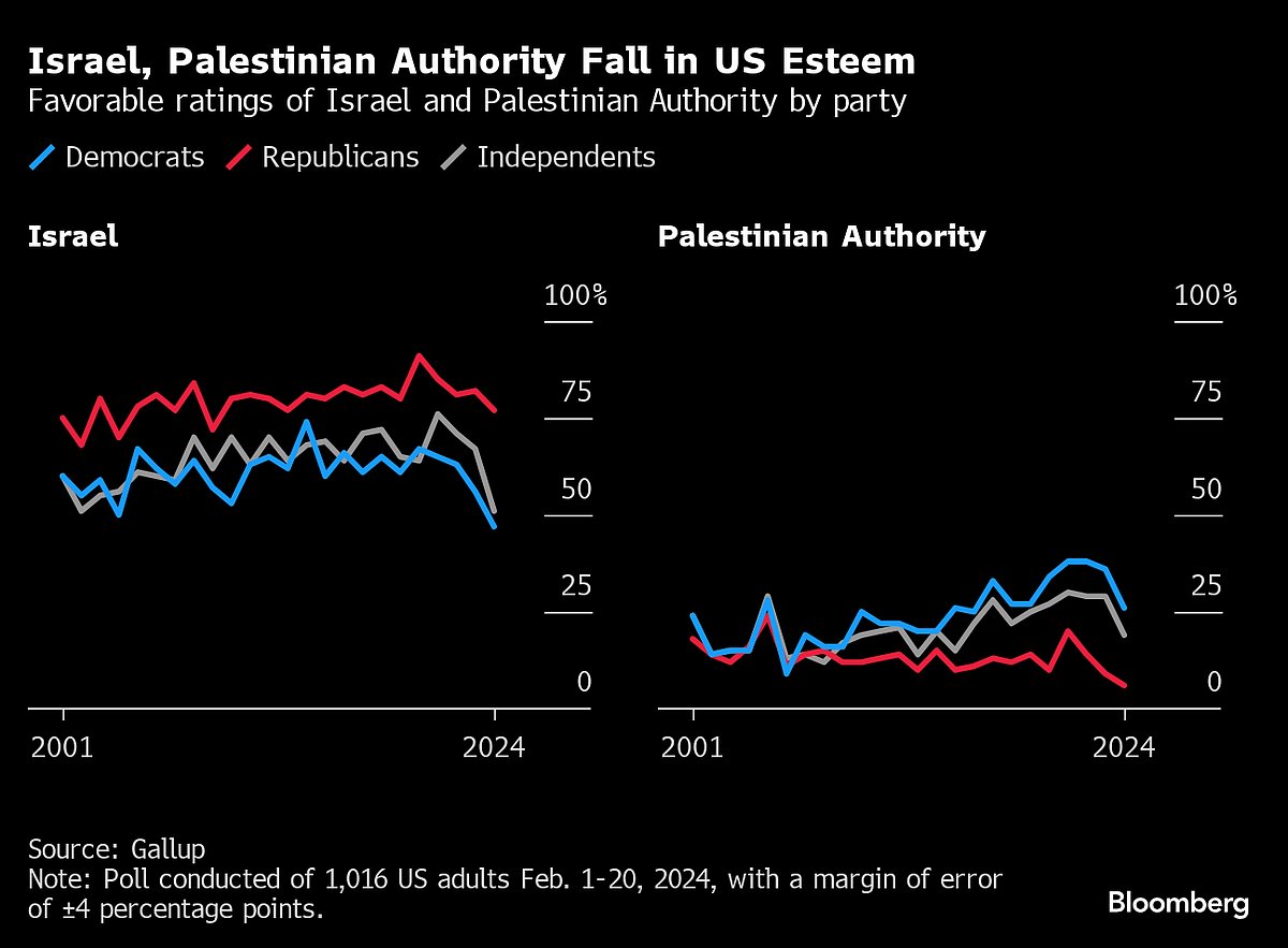 Americans Sour On Both Israel And Palestinian Authority In Poll