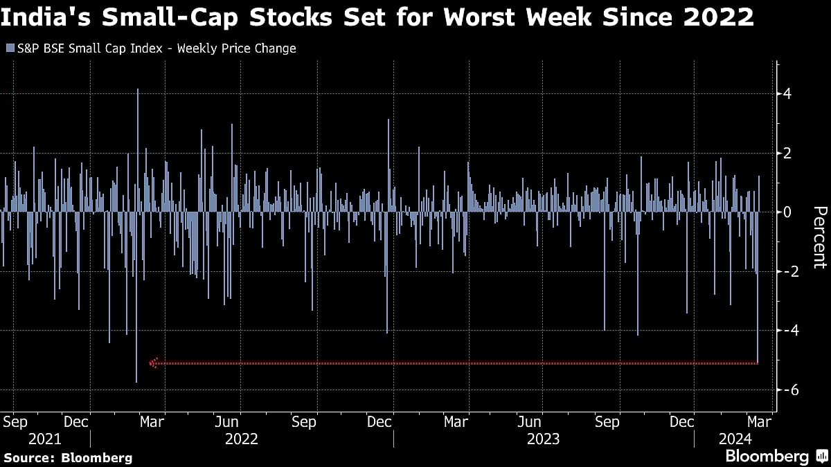An $80 Billion Crash in India’s Small Caps Flashes Warning Signs