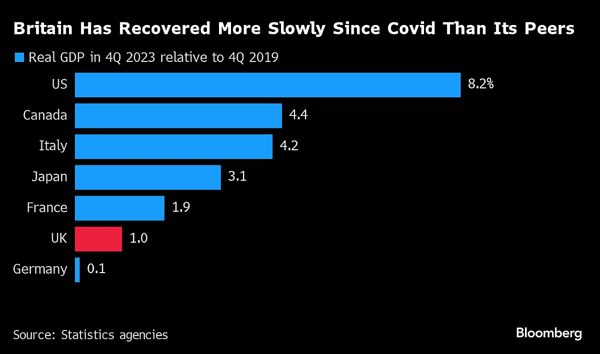 U.K. Economy Rebounds In January After Slipping Into Recession