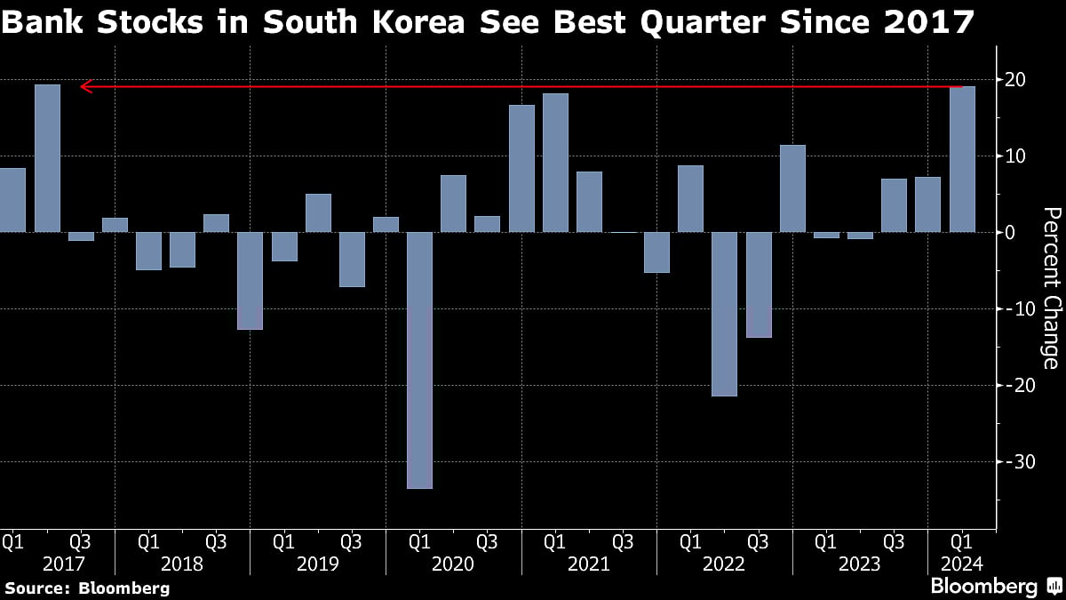 Korea Bank Stocks Set For Best Quarter Since 2017 On Reform Bets