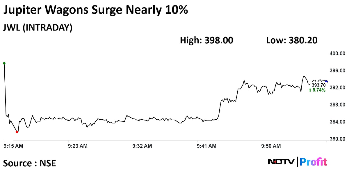 Jupiter Wagons Shares Surge On Rs 956 Crore Order Win