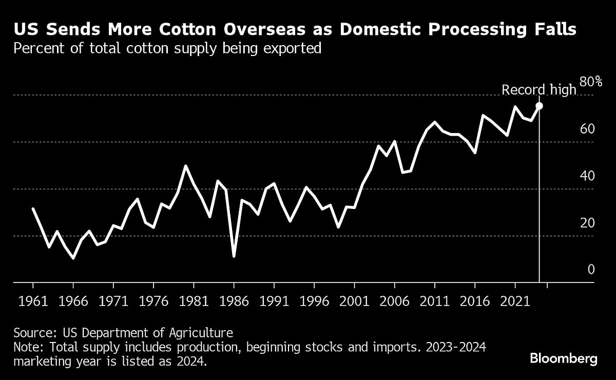 America Is Down To Its Last 100 Cotton Mills