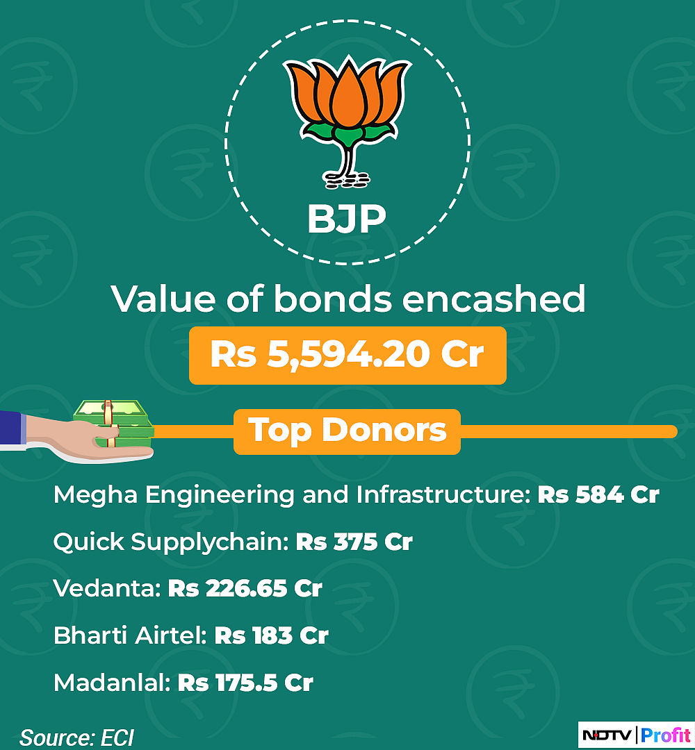 Electoral Bonds Data: These Are The Largest Donors To Political Parties