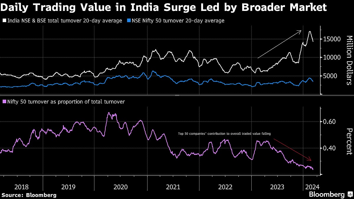Global Funds Catch Craze for India’s Minnows in Hunt for Winners