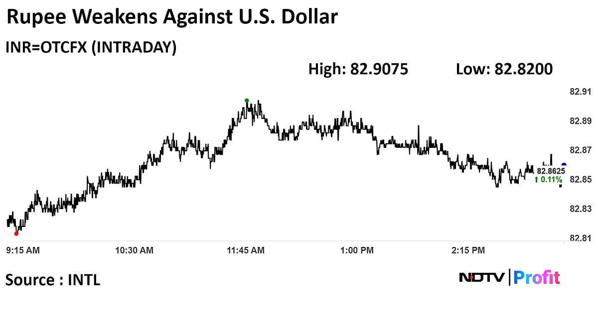 Rupee Ends Weaker Against U.S. Dollar