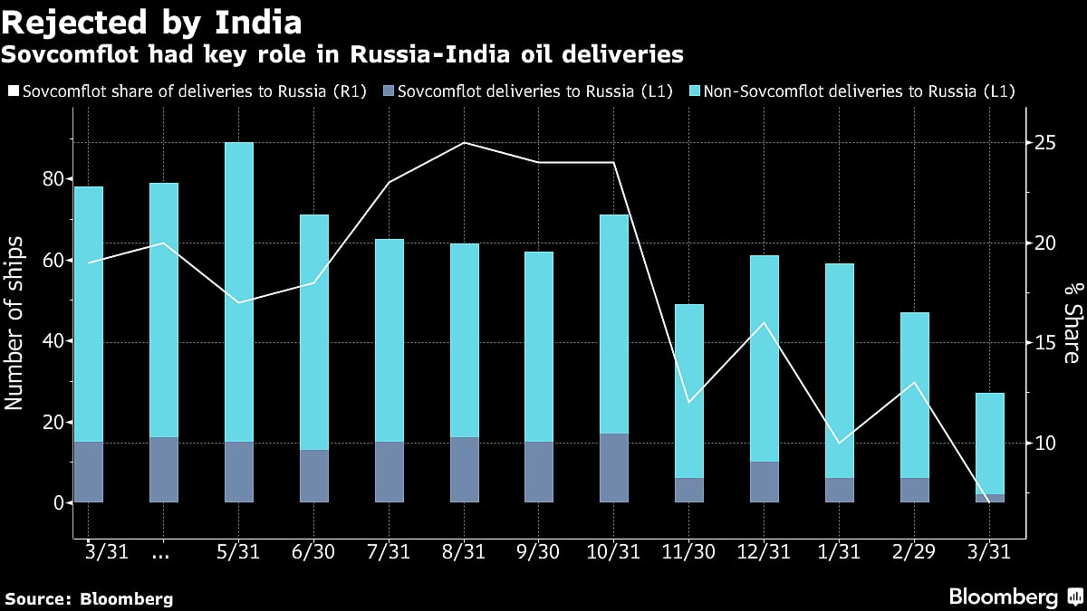 Russia’s Oil Is Finally Getting Snarled by Sanctions