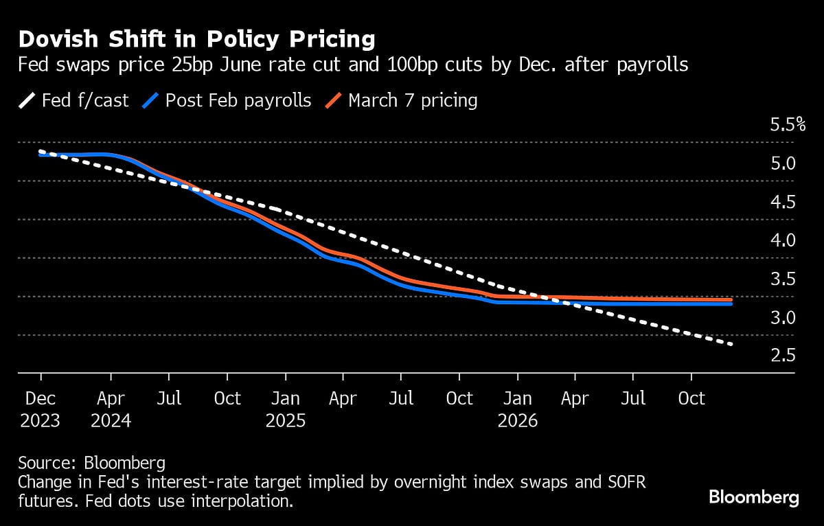 Stocks Suffer ‘Heat Check’ as Rally Hits a Wall: Markets Wrap