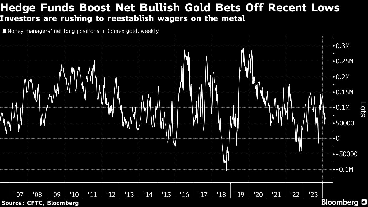 Gold Flirts With New Record High On U.S. Interest Rate Outlook