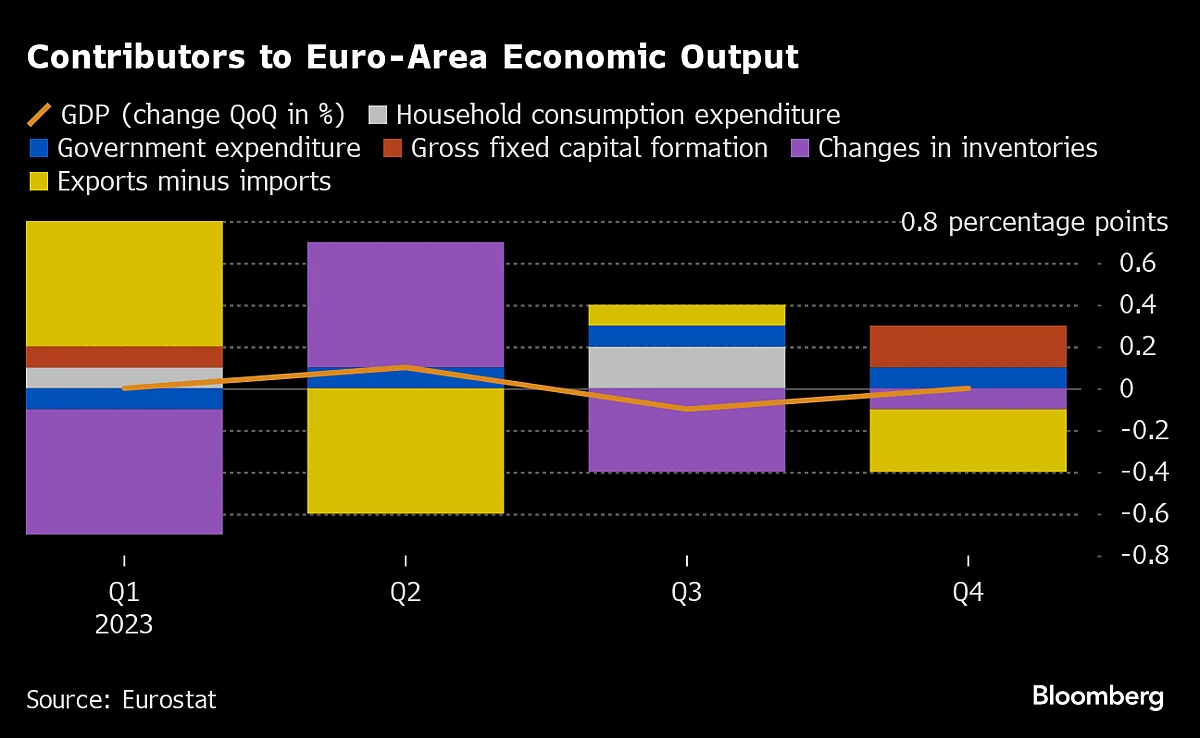 Charting The Global Economy: ECB Holds Rates Steady While US Jobless Rate Rises