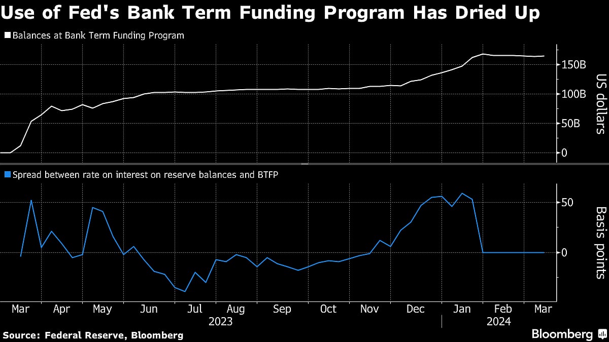 End Of Fed Tool That Buoyed U.S. Banks Puts Reserves In Spotlight