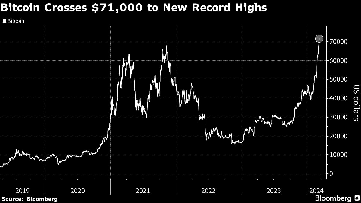 Bitcoin Tops $72,000 For The First Time As Rally Builds Steam