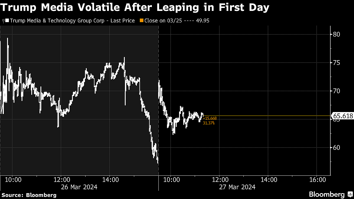Trump Media Adds Nearly $1 Billion in Value Day After Debut