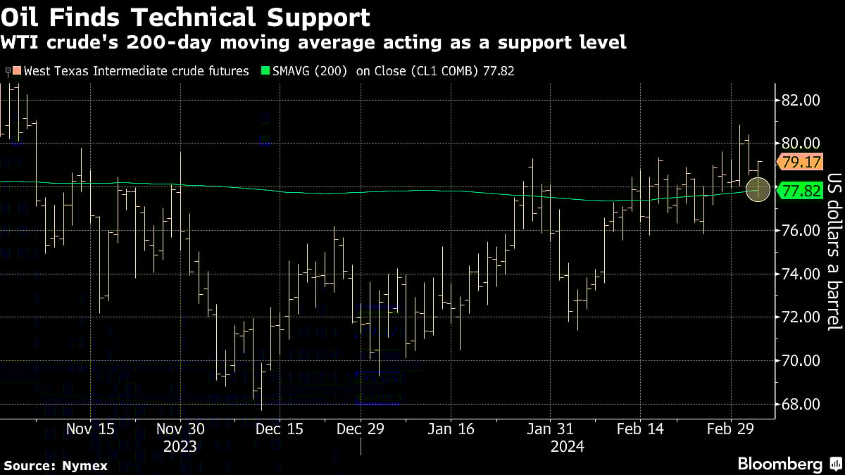 Oil Dips as Technical Support Insulates Against Risk-Off Mood