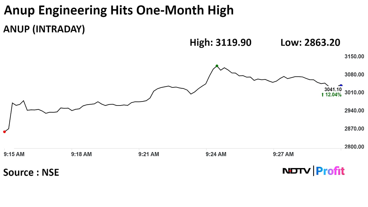 Anup Engineering Shares Leap 15% On Mabel Acquisition, Bonus-Issue Consideration  