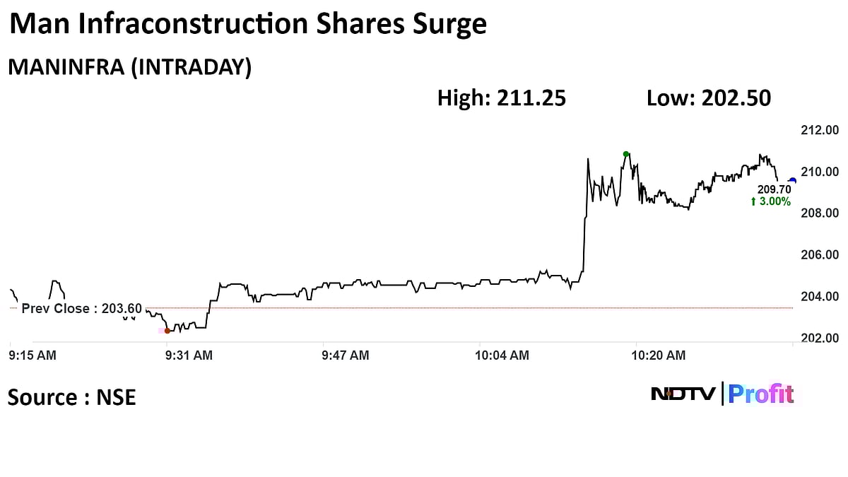 Man Infraconstruction Shares Gain After Buying Sea-Facing Residential Project