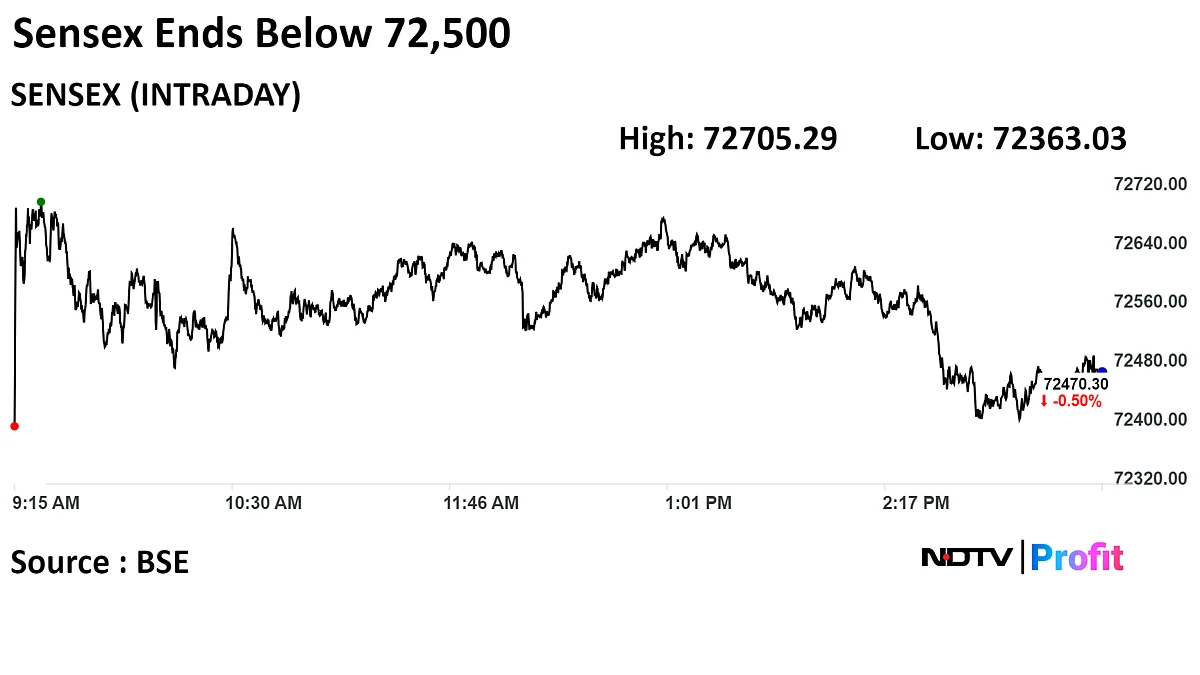 Stock Market Today: Sensex, Nifty Start Truncated Week Lower As Heavyweights Drag