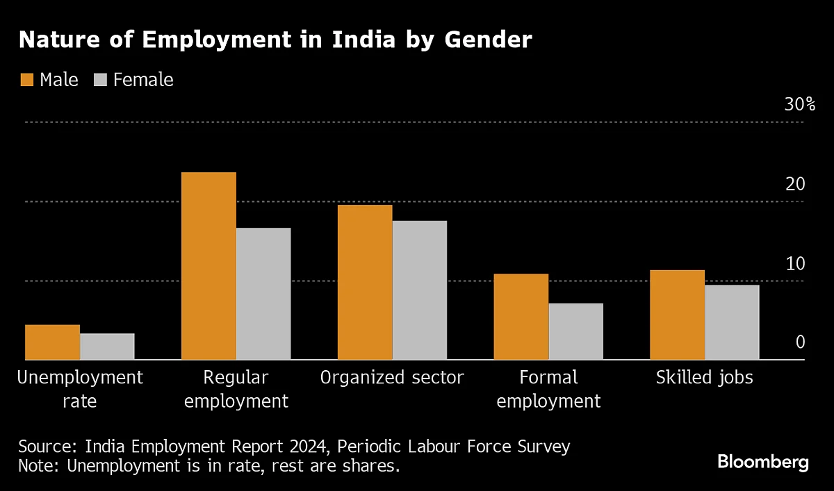 Young Indians More Likely To Be Jobless If They’re Educated