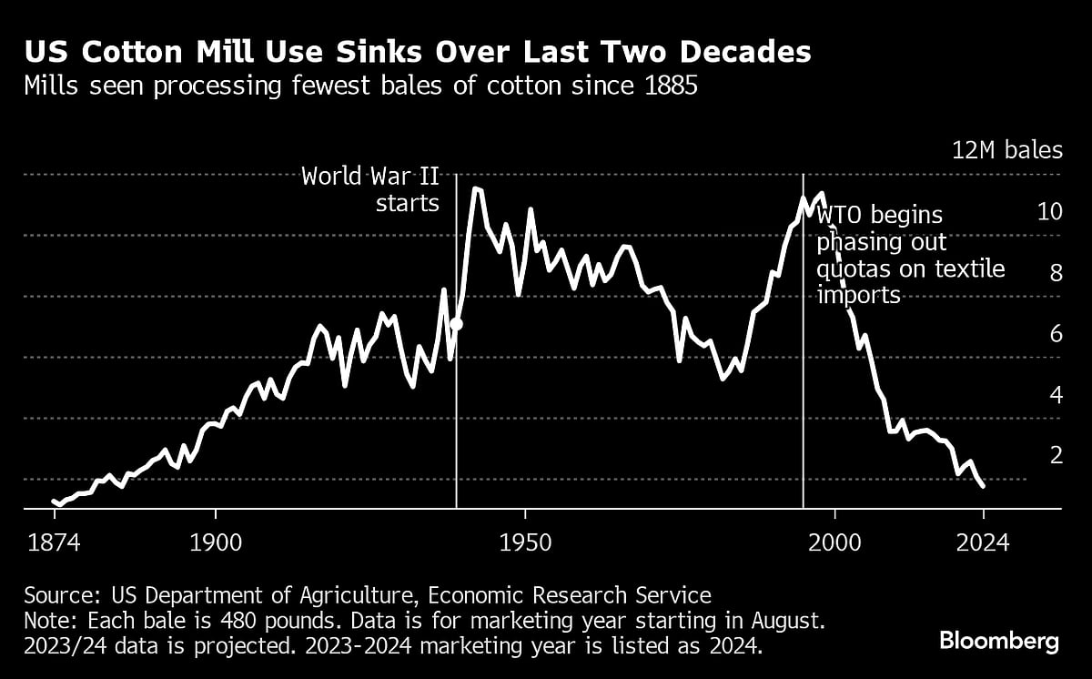 America Is Down To Its Last 100 Cotton Mills