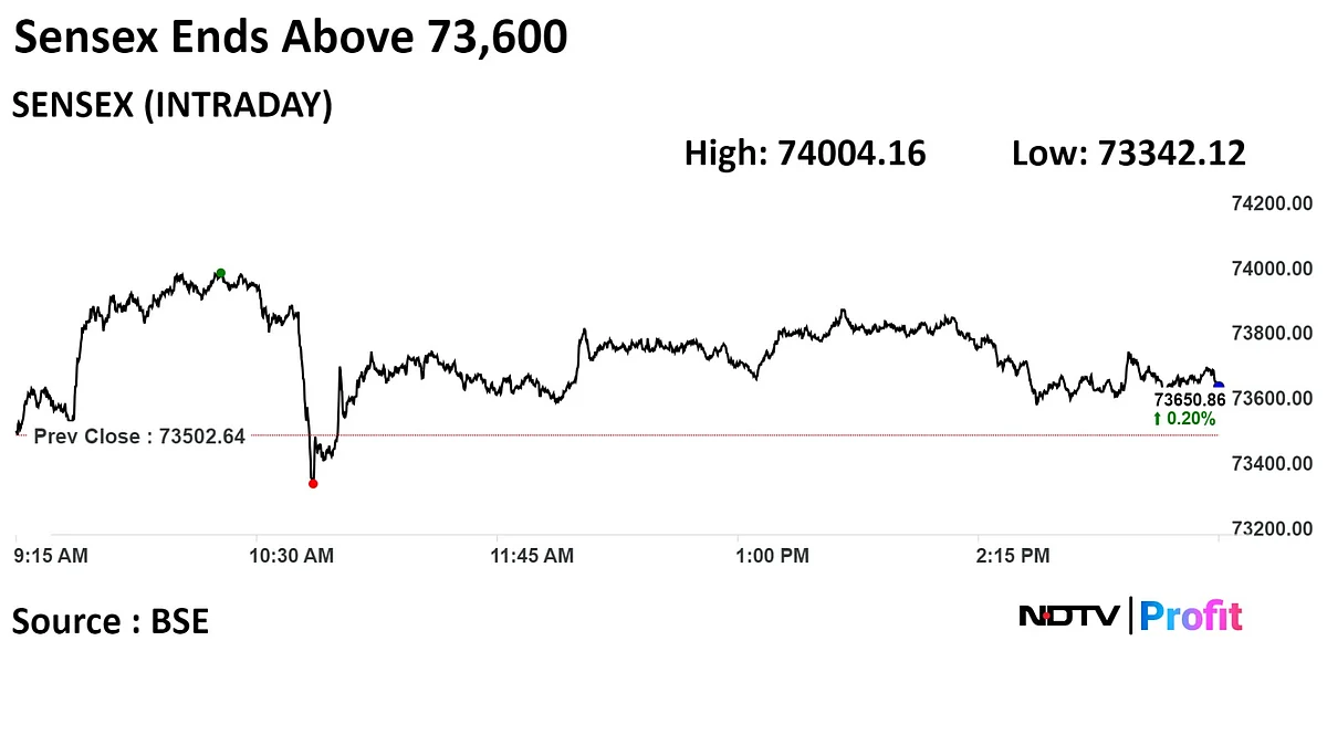Stock Market Today: Sensex Ends Higher, Nifty Flat After Choppy Session; HDFC Bank Up, SBI Drags