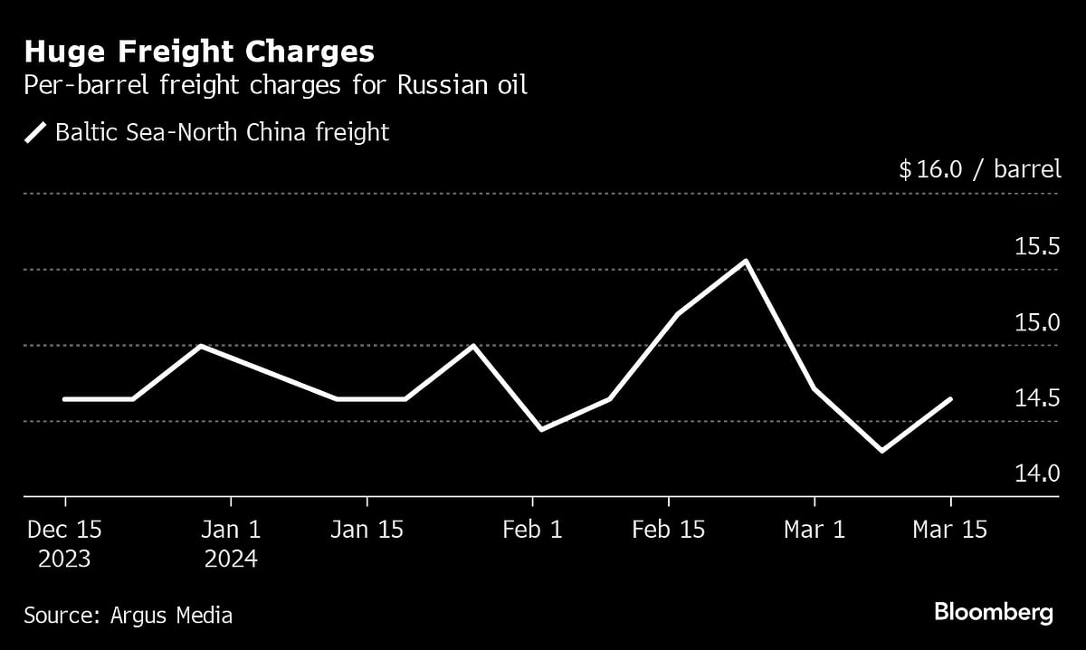 Russia’s Oil Is Finally Getting Snarled by Sanctions