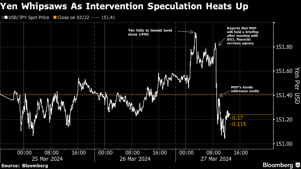 Yen Traders Rattled As Slide To 34-Year Low Sparks Japan Warning