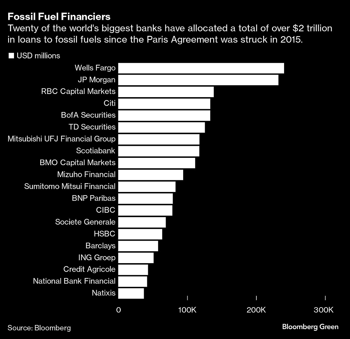 UBS Banker’s Frustration Exposes Cracks In World Of Climate Finance