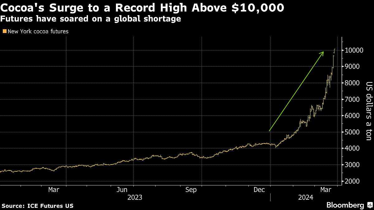 Cocoa Breaks $10,000 Record, With Pricier Chocolate To Follow