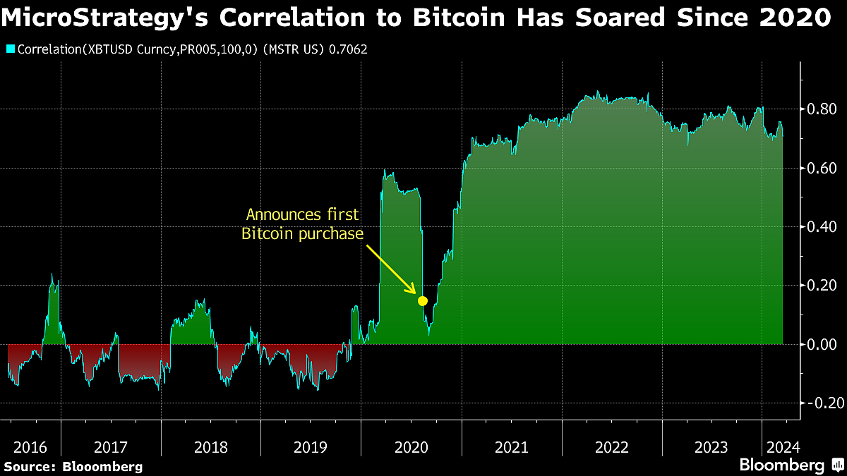 MicroStrategy’s Bitcoin Bet Lifts Its Market Cap Above Nearly Half Of S&P 500 Firms