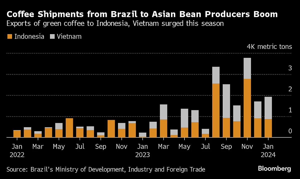 Coffee Craze Forces Asia’s Big Exporters To Buy Brazilian Beans