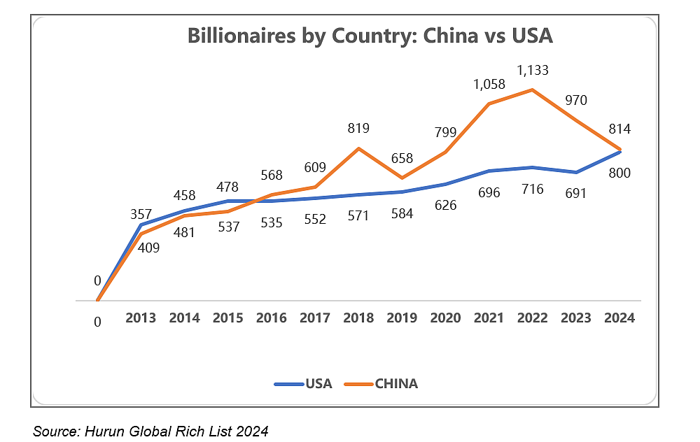 Hurun Global Rich List 2024: India Adds More Billionaires Than China