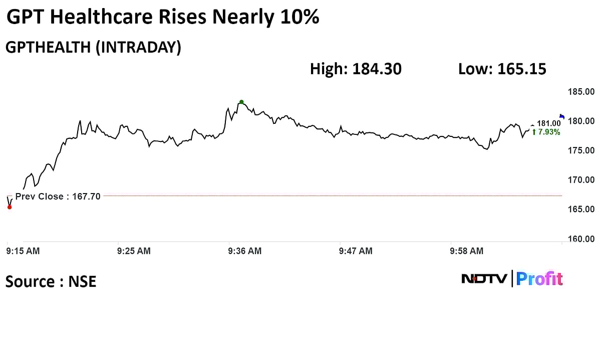 GPT Healthcare Q3 Profit Jumps Driving Shares Nearly 10% High
