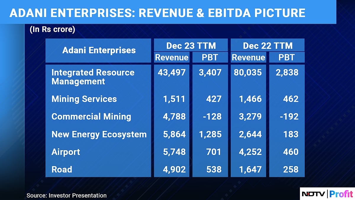 Adani Group Airports, Realty, New Energy Units To Drive Next Phase Of Growth