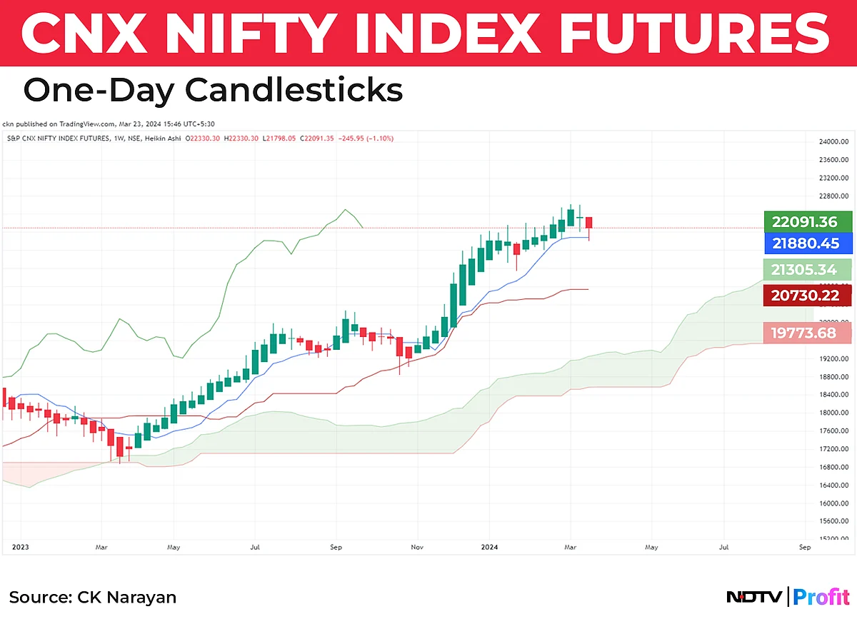 Nifty In Technical Charts: Downside Bias To Remerge?