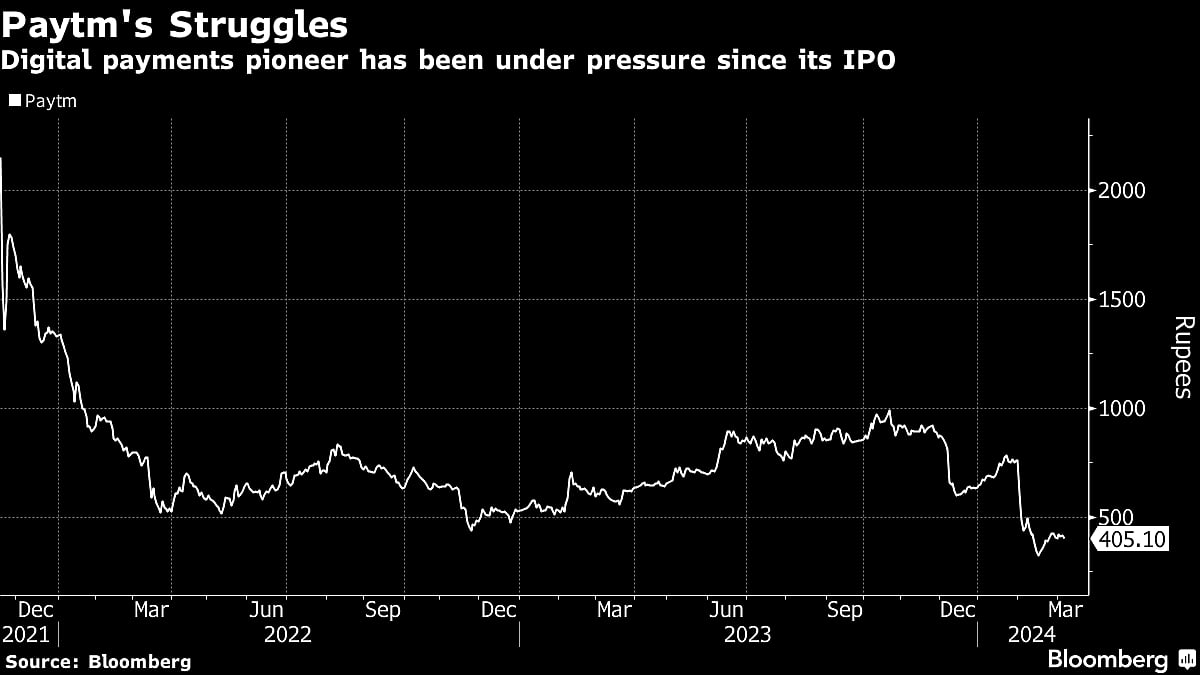 Paytm’s Sharma Says Firm Can Overcome Setbacks To Lead In Asia