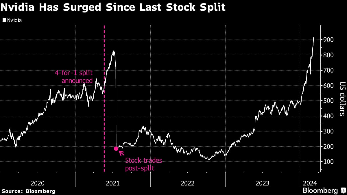 Nvidia Looks Primed For A Stock Split Post $1 Trillion Rally