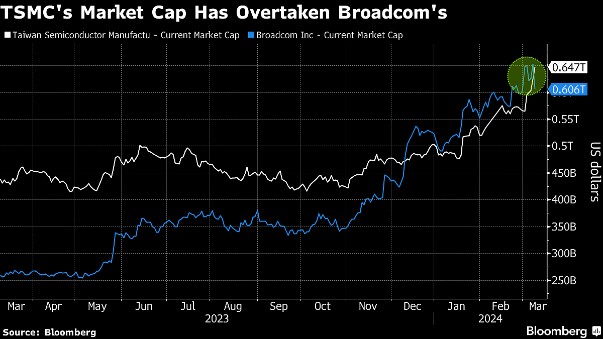 TSMC Reclaims Spot In World's 10 Most Valuable Companies After Stock Rallies To Record